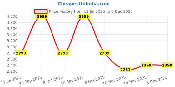 tatacliq.com London Rag Women's Black Back Strap Sandals london rag Price History Graph from 12 Jul 2025 to 5 Dec 2025