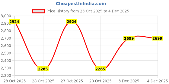 tatacliq.com London Rag Women's Black Back Strap Sandals london rag Price History Graph from 23 Oct 2025 to 3 Dec 2025