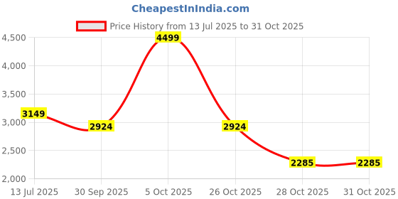tatacliq.com London Rag Women's Black Back Strap Sandals london rag Price History Graph from 13 Jul 2025 to 28 Oct 2025