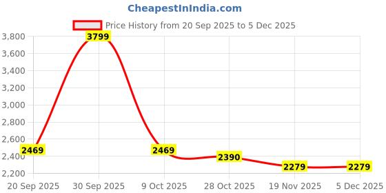 tatacliq.com London Rag Women's Black Back Strap Sandals london rag Price History Graph from 20 Sep 2025 to 3 Dec 2025