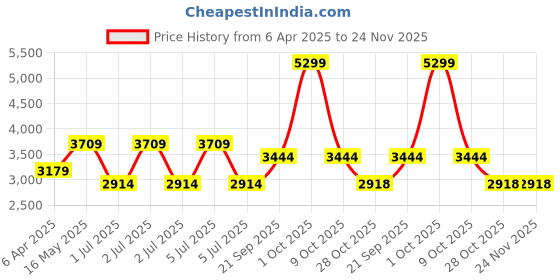 tatacliq.com London Rag Women's Black Back Strap Stilettos london rag Price History Graph from 6 Apr 2025 to 24 Nov 2025