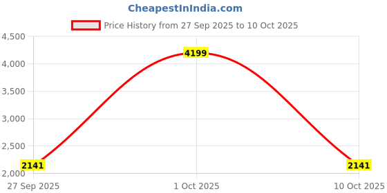 tatacliq.com London Rag Women's Black Ballerinas london rag Price History Graph from 27 Sep 2025 to 10 Oct 2025