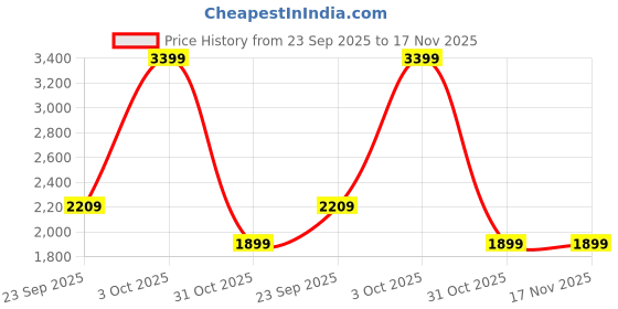 tatacliq.com London Rag Women's Black Ballerinas london rag Price History Graph from 23 Sep 2025 to 17 Nov 2025