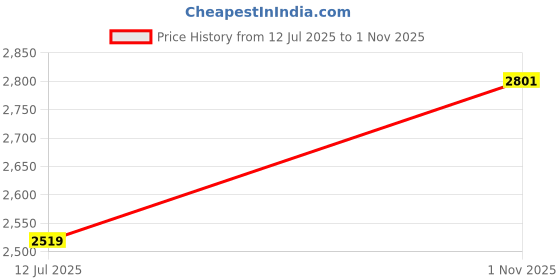 tatacliq.com London Rag Women's Black Ballerinas london rag Price History Graph from 12 Jul 2025 to 1 Nov 2025
