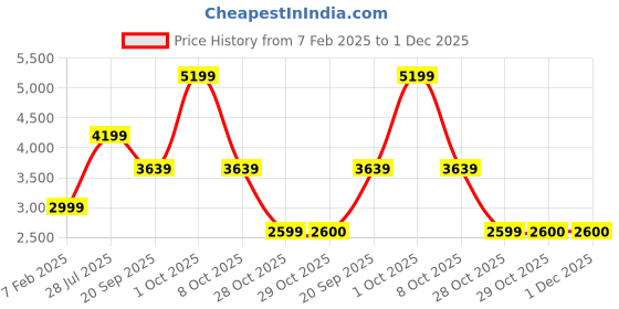tatacliq.com London Rag Women's Black Casual Booties london rag Price History Graph from 7 Feb 2025 to 30 Nov 2025