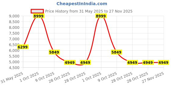 tatacliq.com London Rag Women's Black Casual Booties london rag Price History Graph from 31 May 2025 to 27 Nov 2025