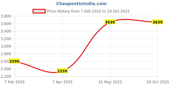 tatacliq.com London Rag Women's Black Casual Booties london rag Price History Graph from 7 Feb 2025 to 28 Oct 2025