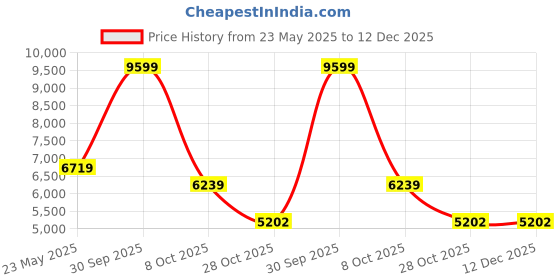 tatacliq.com London Rag Women's Black Casual Booties london rag Price History Graph from 23 May 2025 to 12 Dec 2025
