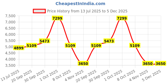 tatacliq.com London Rag Women's Black Casual Booties london rag Price History Graph from 13 Jul 2025 to 4 Nov 2025