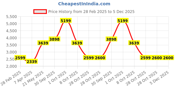 tatacliq.com London Rag Women's Black Casual Booties london rag Price History Graph from 28 Feb 2025 to 5 Dec 2025