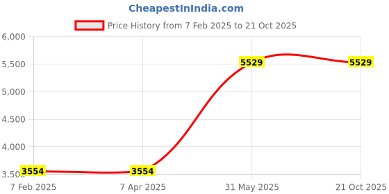 tatacliq.com London Rag Women's Black Casual Booties london rag Price History Graph from 7 Feb 2025 to 20 Oct 2025