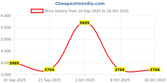 tatacliq.com London Rag Women's Black Casual Booties london rag Price History Graph from 10 Sep 2025 to 18 Oct 2025