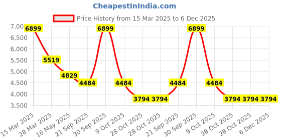 tatacliq.com London Rag Women's Black Casual Booties london rag Price History Graph from 15 Mar 2025 to 5 Dec 2025