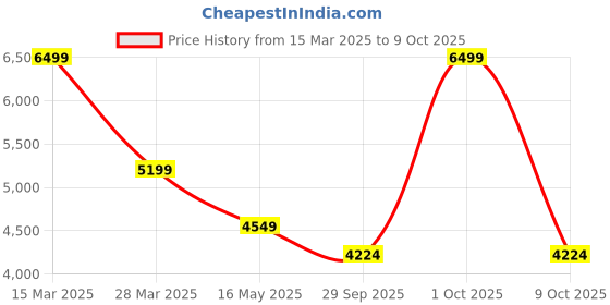 tatacliq.com London Rag Women's Black Casual Booties london rag Price History Graph from 15 Mar 2025 to 9 Oct 2025
