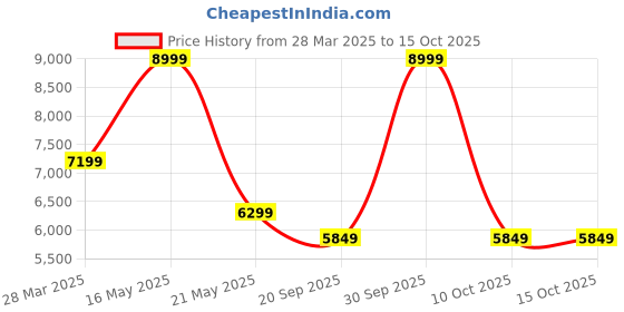 tatacliq.com London Rag Women's Black Casual Booties london rag Price History Graph from 28 Mar 2025 to 14 Oct 2025