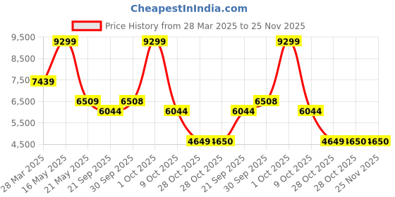 tatacliq.com London Rag Women's Black Casual Booties london rag Price History Graph from 28 Mar 2025 to 25 Nov 2025