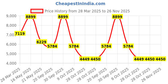 tatacliq.com London Rag Women's Black Casual Booties london rag Price History Graph from 28 Mar 2025 to 25 Nov 2025