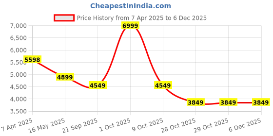 tatacliq.com London Rag Women's Black Casual Booties london rag Price History Graph from 7 Apr 2025 to 5 Dec 2025