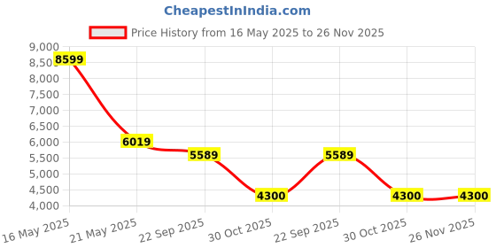 tatacliq.com London Rag Women's Black Casual Booties london rag Price History Graph from 16 May 2025 to 26 Nov 2025