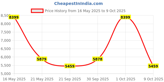 tatacliq.com London Rag Women's Black Casual Booties london rag Price History Graph from 16 May 2025 to 9 Oct 2025