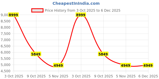 tatacliq.com London Rag Women's Black Casual Booties london rag Price History Graph from 3 Oct 2025 to 6 Dec 2025