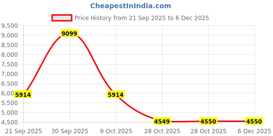 tatacliq.com London Rag Women's Black Casual Booties london rag Price History Graph from 21 Sep 2025 to 5 Dec 2025