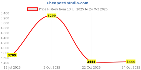 tatacliq.com London Rag Women's Black Casual Boots london rag Price History Graph from 13 Jul 2025 to 23 Oct 2025