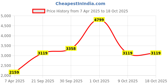 tatacliq.com London Rag Women's Black Casual Boots london rag Price History Graph from 7 Apr 2025 to 18 Oct 2025