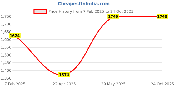 tatacliq.com London Rag Women's Black Casual Loafers london rag Price History Graph from 7 Feb 2025 to 24 Oct 2025