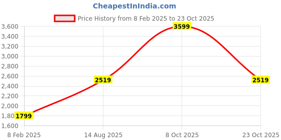 tatacliq.com London Rag Women's Black Casual Loafers london rag Price History Graph from 8 Feb 2025 to 23 Oct 2025