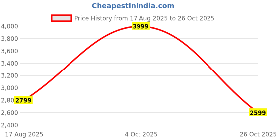 tatacliq.com London Rag Women's Black Casual Loafers london rag Price History Graph from 17 Aug 2025 to 26 Oct 2025