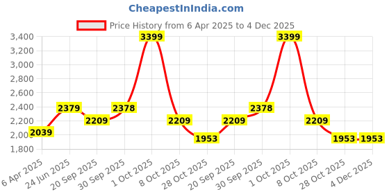 tatacliq.com London Rag Women's Black Casual Loafers london rag Price History Graph from 6 Apr 2025 to 4 Dec 2025