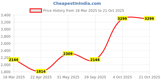 tatacliq.com London Rag Women's Black Casual Pumps london rag Price History Graph from 18 Mar 2025 to 21 Oct 2025