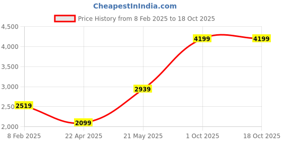 tatacliq.com London Rag Women's Black Casual Pumps london rag Price History Graph from 8 Feb 2025 to 18 Oct 2025