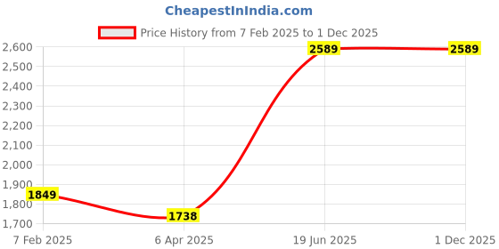 tatacliq.com London Rag Women's Black Casual Sandals london rag Price History Graph from 7 Feb 2025 to 1 Dec 2025