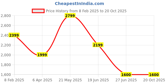 tatacliq.com London Rag Women's Black Casual Sandals london rag Price History Graph from 8 Feb 2025 to 20 Oct 2025