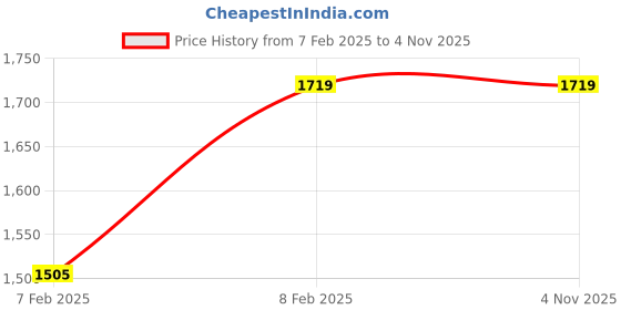 tatacliq.com London Rag Women's Black Casual Sandals london rag Price History Graph from 7 Feb 2025 to 3 Nov 2025
