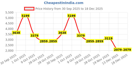 tatacliq.com London Rag Women's Black Casual Sandals london rag Price History Graph from 30 Sep 2025 to 18 Dec 2025