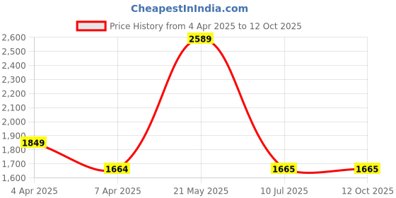 tatacliq.com London Rag Women's Black Casual Slides london rag Price History Graph from 4 Apr 2025 to 12 Oct 2025