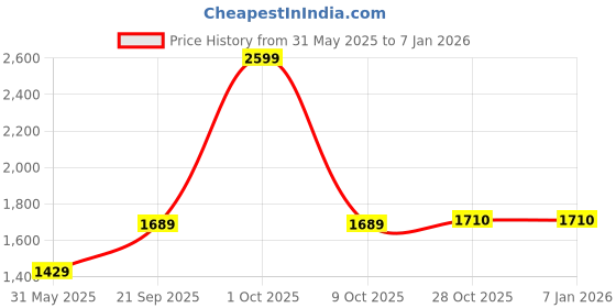 tatacliq.com London Rag Women's Black Casual Sneakers london rag Price History Graph from 31 May 2025 to 5 Jan 2026