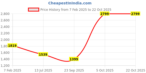 tatacliq.com London Rag Women's Black Casual Sneakers london rag Price History Graph from 7 Feb 2025 to 21 Oct 2025