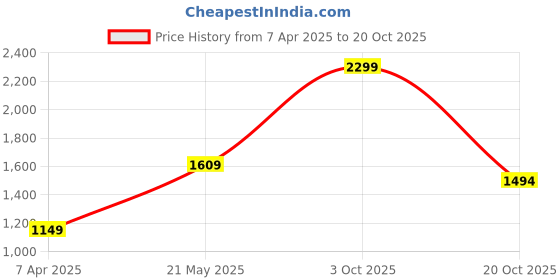 tatacliq.com London Rag Women's Black Casual Sneakers london rag Price History Graph from 7 Apr 2025 to 20 Oct 2025