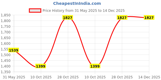 tatacliq.com London Rag Women's Black Casual Sneakers london rag Price History Graph from 31 May 2025 to 14 Dec 2025