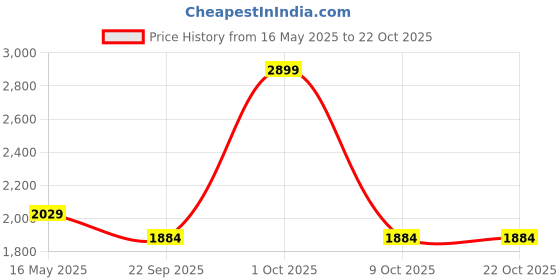 tatacliq.com London Rag Women's Black Casual Sneakers london rag Price History Graph from 16 May 2025 to 21 Oct 2025