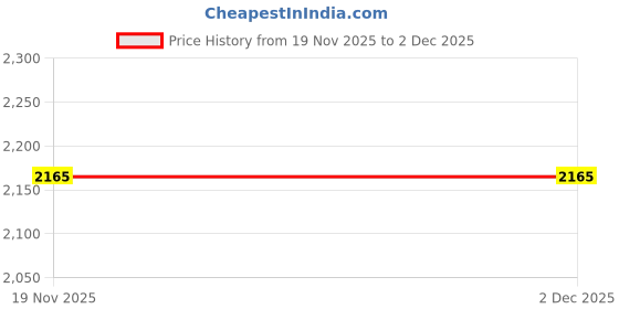 tatacliq.com London Rag Women's Black Casual Sneakers london rag Price History Graph from 19 Nov 2025 to 2 Dec 2025