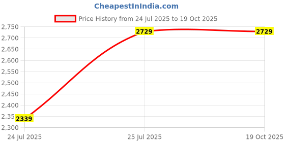 tatacliq.com London Rag Women's Black Casual Stilettos london rag Price History Graph from 24 Jul 2025 to 19 Oct 2025