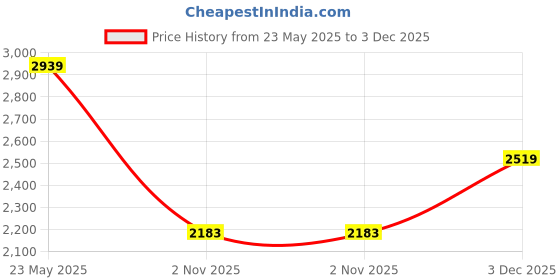 tatacliq.com London Rag Women's Black Casual Wedges london rag Price History Graph from 23 May 2025 to 3 Dec 2025