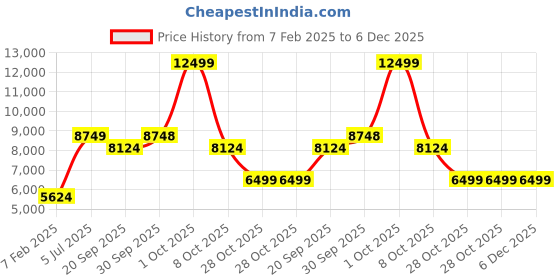 tatacliq.com London Rag Women's Black Chelsea Boots london rag Price History Graph from 7 Feb 2025 to 5 Dec 2025