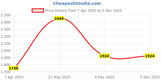 tatacliq.com London Rag Women's Black Chelsea Boots london rag Price History Graph from 7 Apr 2025 to 5 Dec 2025