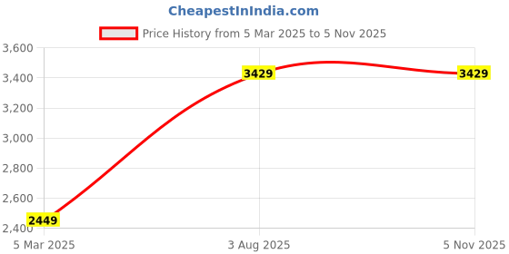 tatacliq.com London Rag Women's Black Cross Strap Stilettos london rag Price History Graph from 5 Mar 2025 to 5 Nov 2025